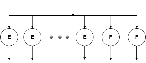Рисунок 3. Структура вершины D. Вершине E соответствует вычисление элементов [math]\displaystyle{ a_{il} }[/math] и [math]\displaystyle{ a_{jl} }[/math] в двух строках матрицы по формулам выше. Таких вершин на данном этапе [math]\displaystyle{ 2*(n-2) }[/math]. Вершине F соответствует вычисление элементов [math]\displaystyle{ a_{ii} }[/math] и [math]\displaystyle{ a_{jj} }[/math].