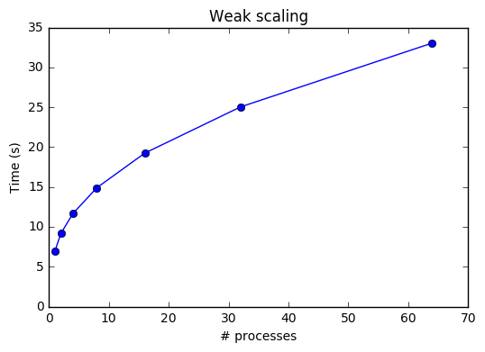File:Weak scaling sieve.png