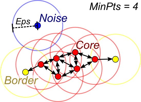 Файл:Dbscan osn.png