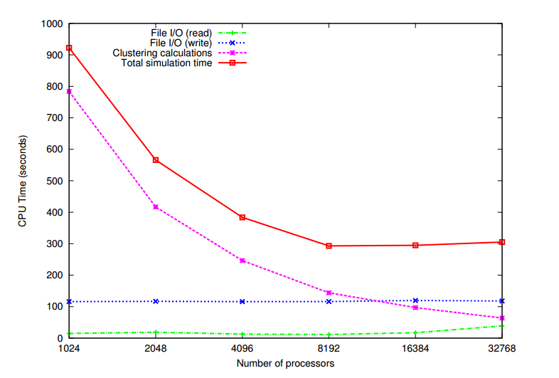 Файл:K-means-proc-scalability.png