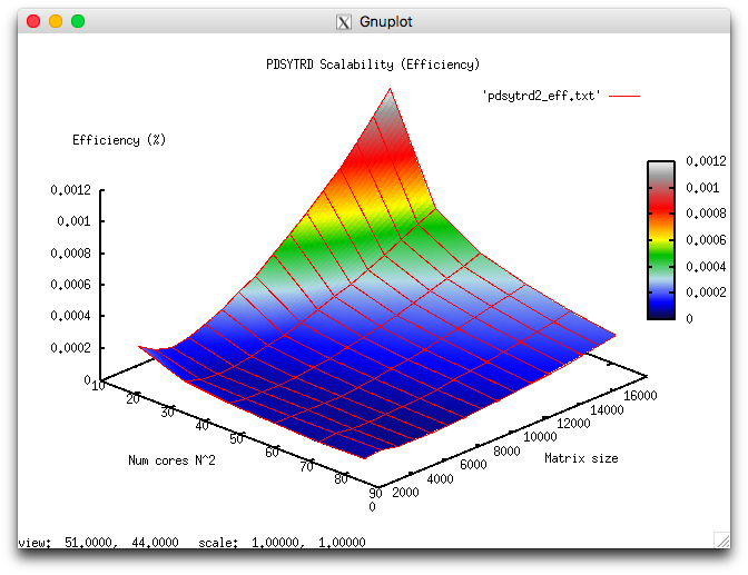 File:PDSYTRD eff2.png