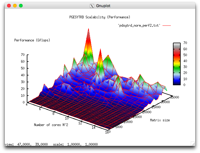 File:PDSYTRD PERF.png