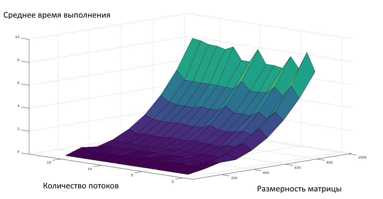 Рисунок 6. Параллельная реализация метода Якоби вычисления сингулярных чисел и векторов. Изменение времени выполнения в зависимости от числа процессоров и размера матрицы