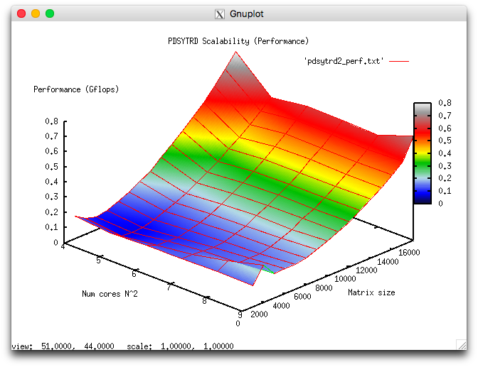File:PDSYTRD Perf2.png