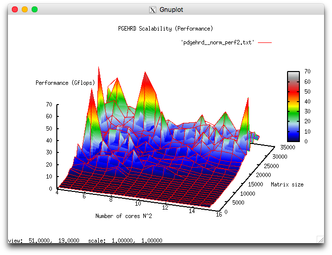 File:PDGEHRD PERF.png