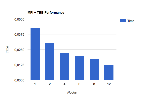 Файл:Mpi tbb 2.png