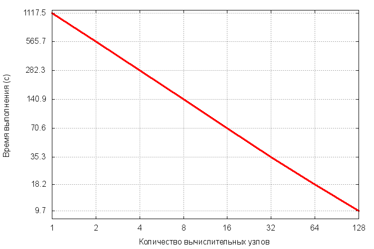 File:GalerkinMPI Perf.png