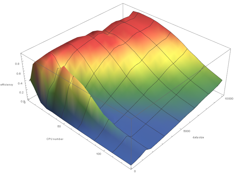 Файл:Gs-parallel efficiency.png