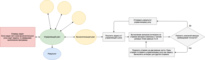File:Mpi farm adaptive integral.png