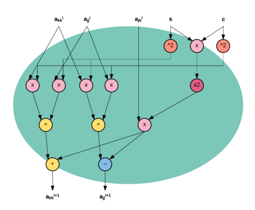 Рисунок 3. Структура вершины [math]\displaystyle{ A_{jj}, A_{kk} }[/math] (вычисление [math]\displaystyle{ a_{jj}, a_{kk} }[/math]).