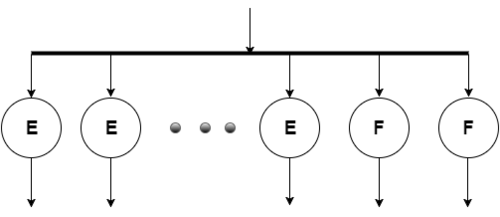 Рисунок 3. Структура вершины D. Вершине E соответствует вычисление элементов [math]\displaystyle{ a_{il} }[/math] и [math]\displaystyle{ a_{jl} }[/math] в двух строках матрицы по формулам выше. Таких вершин на данном этапе [math]\displaystyle{ 2*(n-2) }[/math]. Вершине F соответствует вычисление элементов [math]\displaystyle{ a_{ii} }[/math] и [math]\displaystyle{ a_{jj} }[/math].
