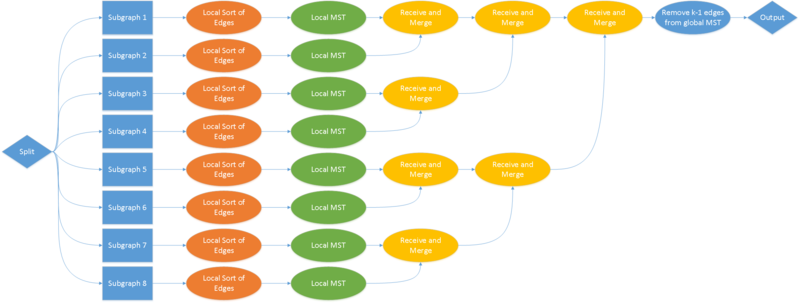 Файл:Clustering kruskal.png