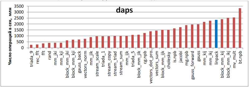 File:Linpack daps ru.PNG