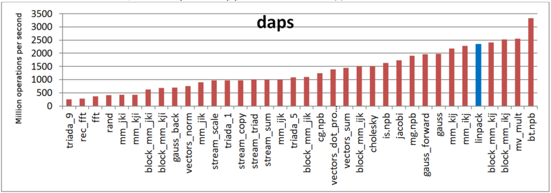 File:Linpack daps.PNG