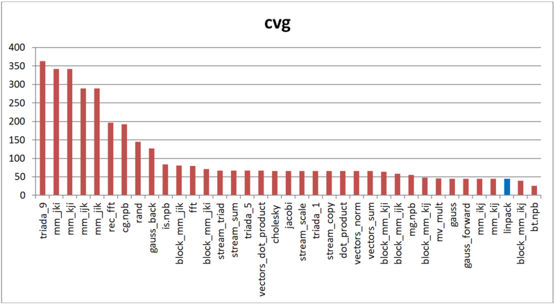 Файл:Linpack cvg.PNG