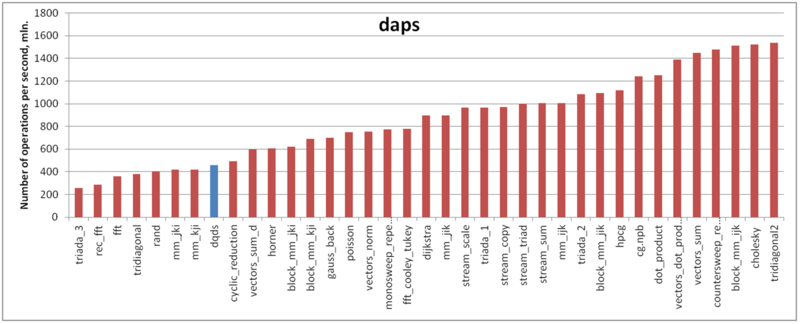 Файл:Dqds daps.png