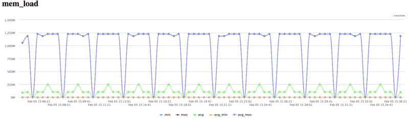 Файл:Vectors Mem Load.png