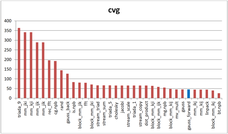Файл:Gauss forward cvg.PNG