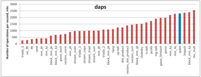 Файл:Qubit daps.png