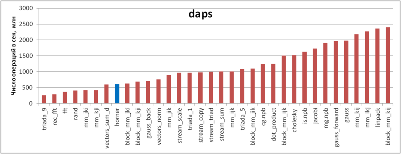 Файл:Horner daps ru.png