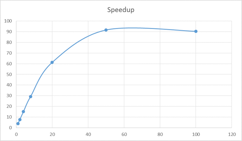 Файл:Speedup 2000.png