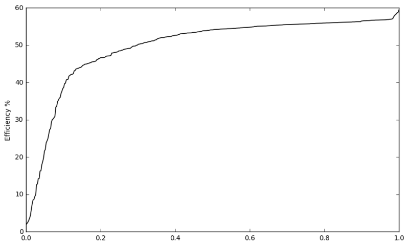 Файл:Lanczos Without Orthogonalization Eff2Dist.png