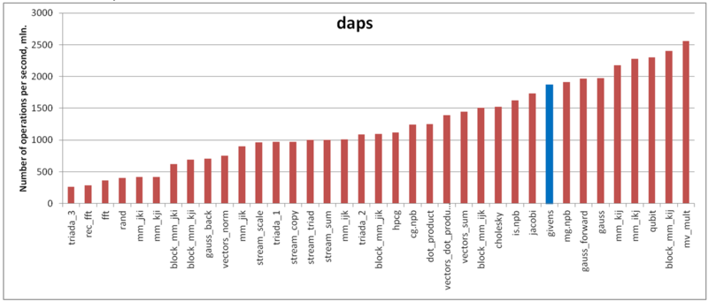 File:Givens daps.png