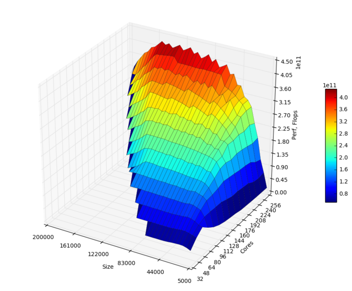 Файл:Lanczos Without Orthogonalization Perf2.png