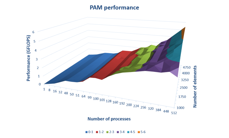 Файл:PAM perf.png