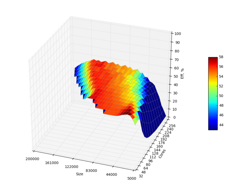 Файл:Lanczos Without Orthogonalization Eff2.png