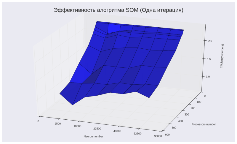 Файл:Efficiency som1.png