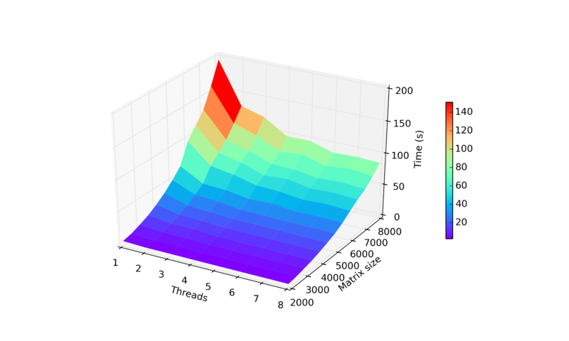 Файл:Qr algorithm lapack.png