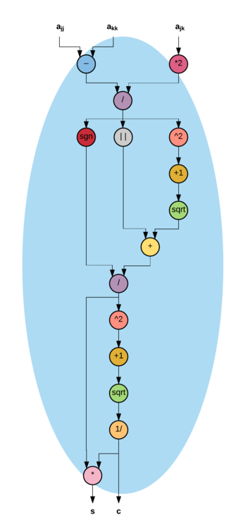 Рисунок 2. Структура вершины Calculate c,s.