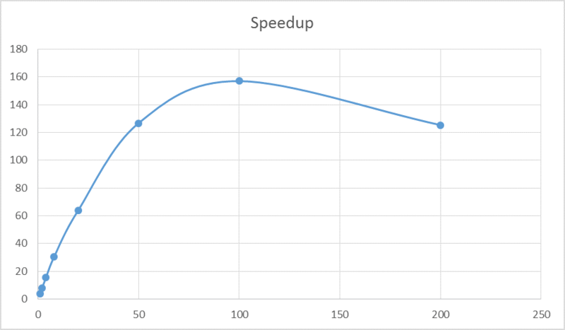 Файл:Speedup 3000.png