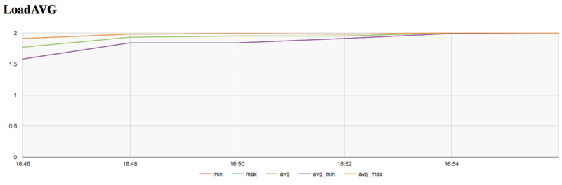 Файл:Boruvka Loadavg.png