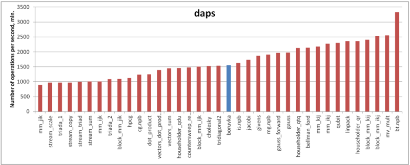 Файл:Boruvka daps.png