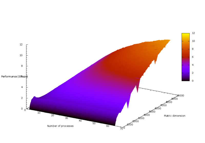 Файл:Perform graph1.png