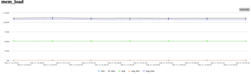 Файл:Poisson Fourie Mem Load.png