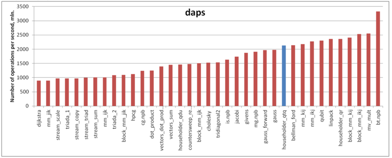 Файл:Householder qtq daps.png