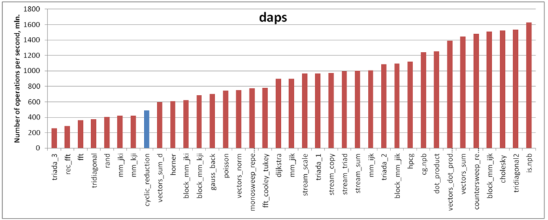 Файл:Cyclic reduction daps.png