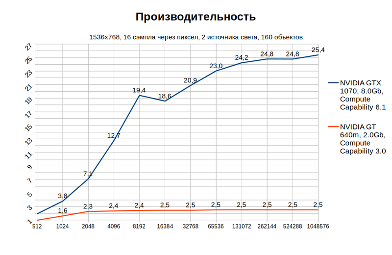 Файл:CudaRaytracerPerformance.png