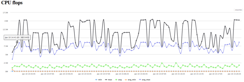 Файл:Cooley-Tukey CPU FLOPS.png