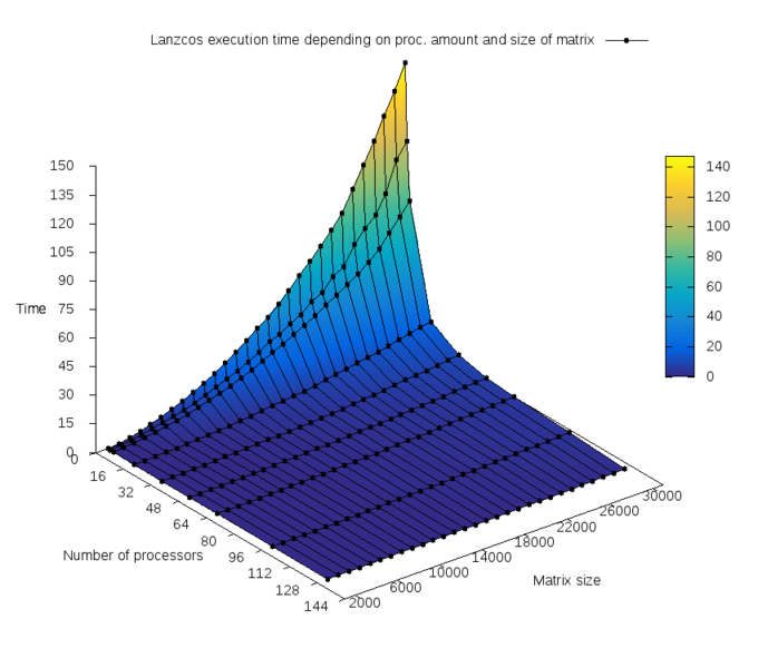 Файл:Levin604 Lanzcos result execTIME.png