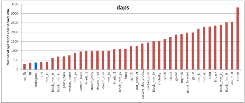 Файл:Tridiagonal daps.png
