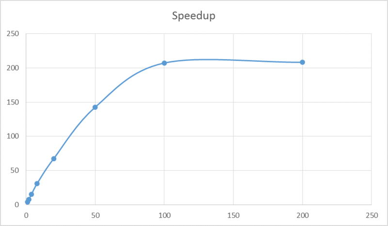 Файл:Speedup 4000.png