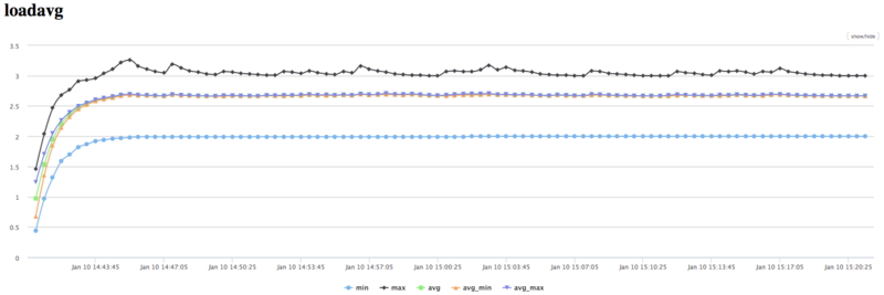 Файл:Cooley-Tukey LOADAVG.png