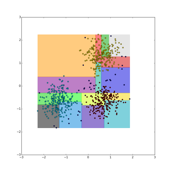Файл:Dbscan clusters partitions.png