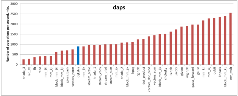 Файл:Dijkstra daps.png