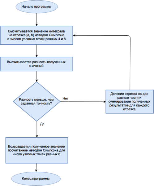 Файл:Adaptive integration block.png