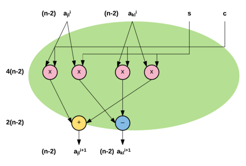 Рисунок 4. Структура вершины [math]\displaystyle{ A_{jl}, A_{kl} }[/math] (вычисление [math]\displaystyle{ a_{jl},a_{kl},l\ne j,k }[/math]). Количество входных и выходных значений, а также количество операций на каждом уровне указано слева.